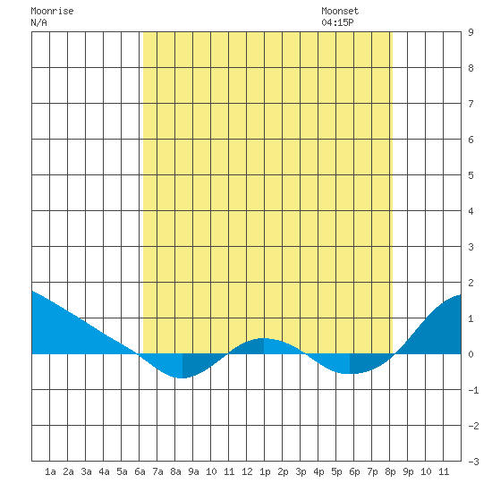 St Helens tide chart for Saturday, August 20, 2022