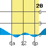 St Helens tide chart for Saturday, August 20, 2022