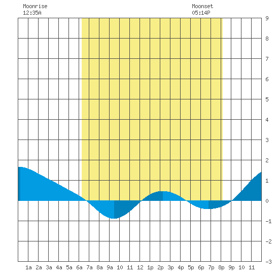 St Helens tide chart for Sunday, August 21, 2022