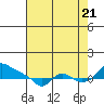St Helens tide chart for Sunday, August 21, 2022