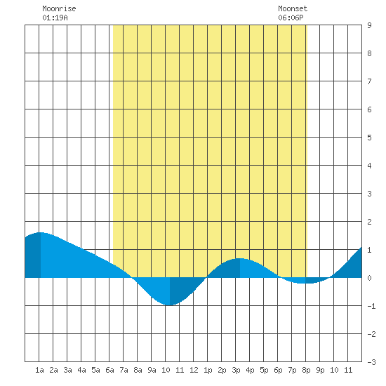 St Helens tide chart for Monday, August 22, 2022