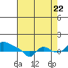St Helens tide chart for Monday, August 22, 2022