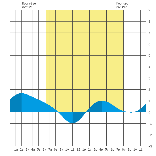 St Helens tide chart for Tuesday, August 23, 2022