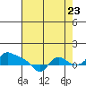 St Helens tide chart for Tuesday, August 23, 2022