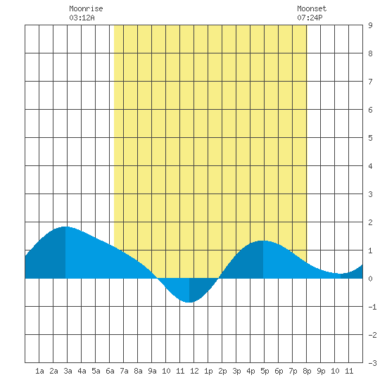 St Helens tide chart for Wednesday, August 24, 2022