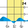 St Helens tide chart for Wednesday, August 24, 2022