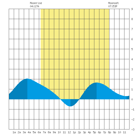 St Helens tide chart for Thursday, August 25, 2022