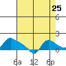 St Helens tide chart for Thursday, August 25, 2022