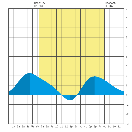 St Helens tide chart for Friday, August 26, 2022
