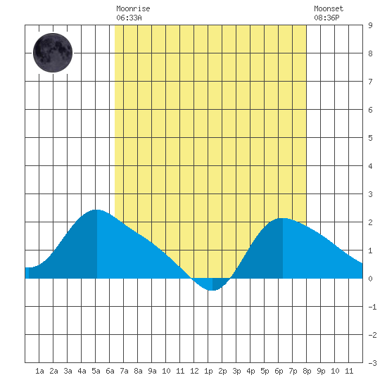 St Helens tide chart for Saturday, August 27, 2022