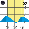 St Helens tide chart for Saturday, August 27, 2022
