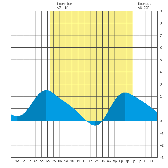 St Helens tide chart for Sunday, August 28, 2022
