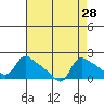 St Helens tide chart for Sunday, August 28, 2022