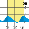 St Helens tide chart for Monday, August 29, 2022