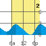 St Helens tide chart for Tuesday, August 2, 2022