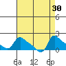 St Helens tide chart for Tuesday, August 30, 2022