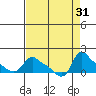 St Helens tide chart for Wednesday, August 31, 2022