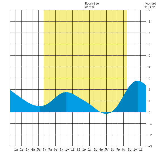St Helens tide chart for Thursday, August 4, 2022