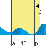 St Helens tide chart for Thursday, August 4, 2022