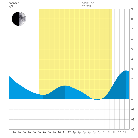 St Helens tide chart for Friday, August 5, 2022