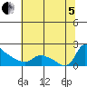St Helens tide chart for Friday, August 5, 2022