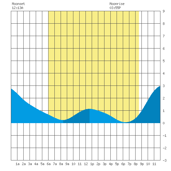 St Helens tide chart for Saturday, August 6, 2022