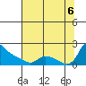 St Helens tide chart for Saturday, August 6, 2022