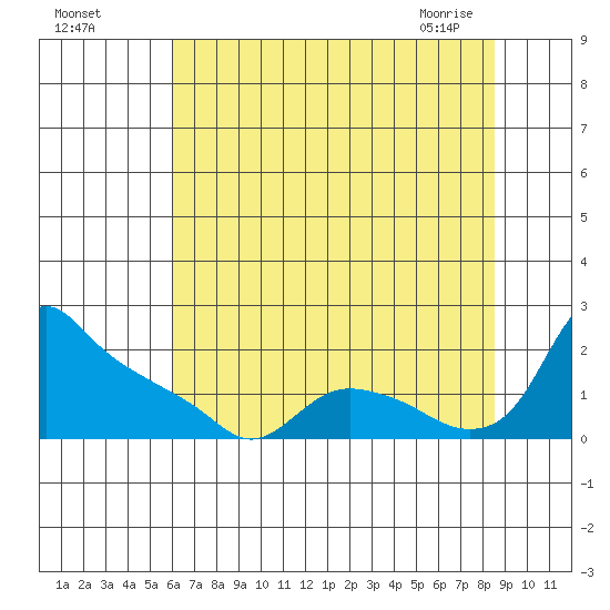 St Helens tide chart for Sunday, August 7, 2022