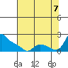 St Helens tide chart for Sunday, August 7, 2022