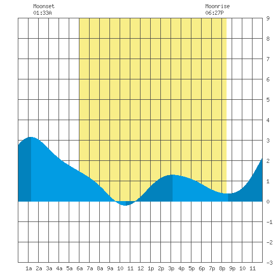 St Helens tide chart for Monday, August 8, 2022