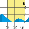 St Helens tide chart for Monday, August 8, 2022