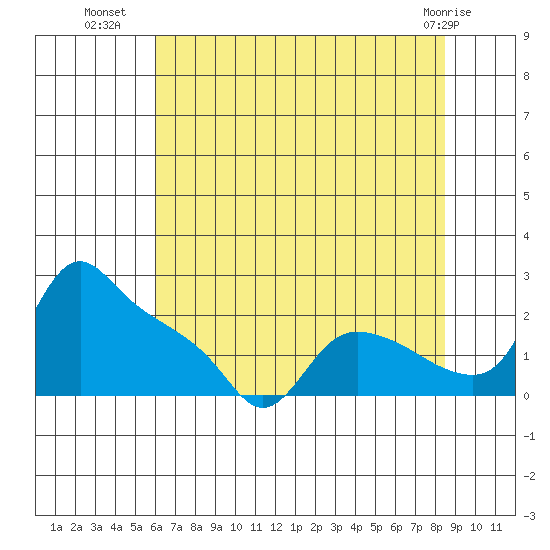 St Helens tide chart for Tuesday, August 9, 2022
