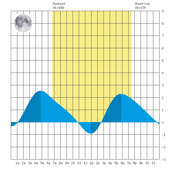 St Helens tide chart for Saturday, September 10, 2022