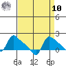 St Helens tide chart for Saturday, September 10, 2022