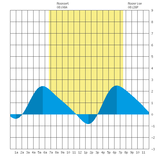 St Helens tide chart for Sunday, September 11, 2022