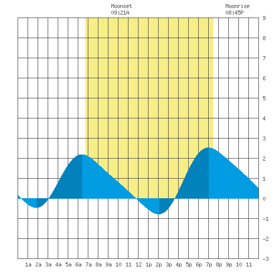 St Helens tide chart for Monday, September 12, 2022