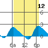 St Helens tide chart for Monday, September 12, 2022
