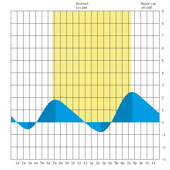 St Helens tide chart for Tuesday, September 13, 2022