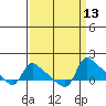 St Helens tide chart for Tuesday, September 13, 2022