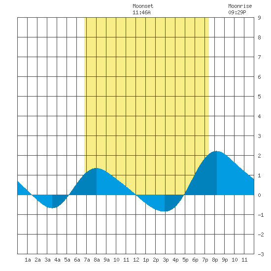 St Helens tide chart for Wednesday, September 14, 2022