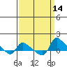 St Helens tide chart for Wednesday, September 14, 2022