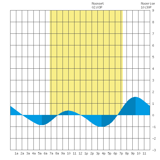 St Helens tide chart for Friday, September 16, 2022