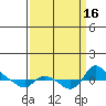 St Helens tide chart for Friday, September 16, 2022