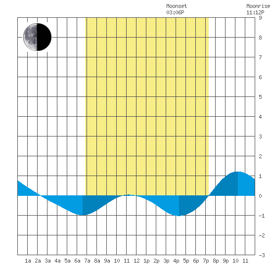 St Helens tide chart for Saturday, September 17, 2022