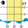 St Helens tide chart for Saturday, September 17, 2022