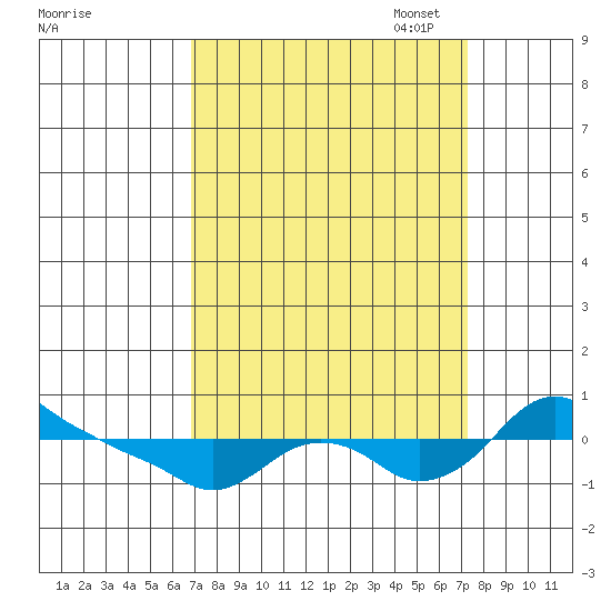 St Helens tide chart for Sunday, September 18, 2022