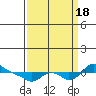 St Helens tide chart for Sunday, September 18, 2022