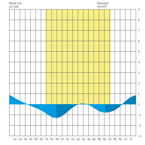 St Helens tide chart for Monday, September 19, 2022