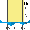 St Helens tide chart for Monday, September 19, 2022
