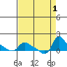 St Helens tide chart for Thursday, September 1, 2022